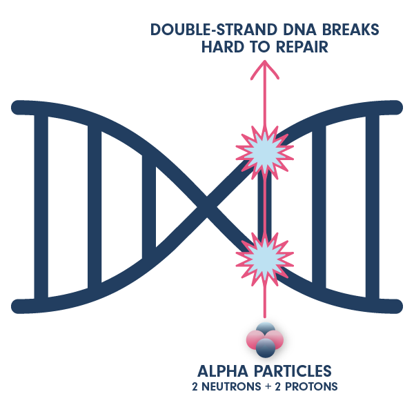 Alpha particles Alpha particles