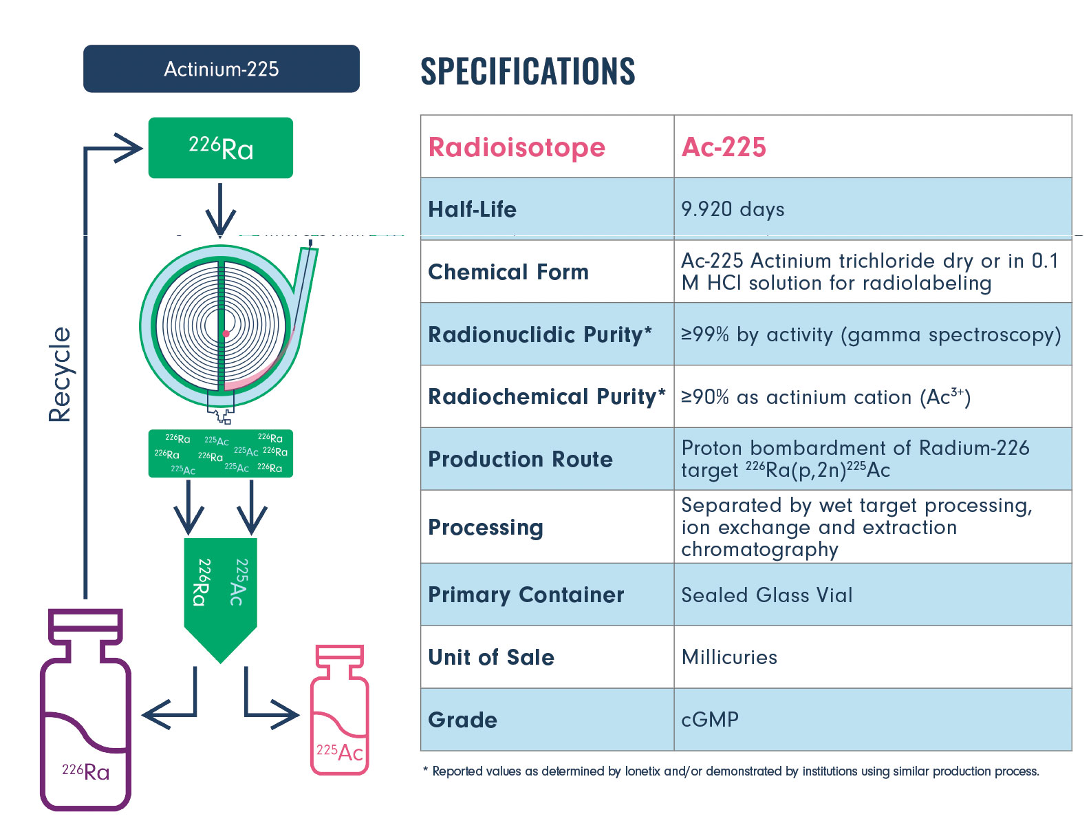Actinium 225 Production Actinium 225 Production