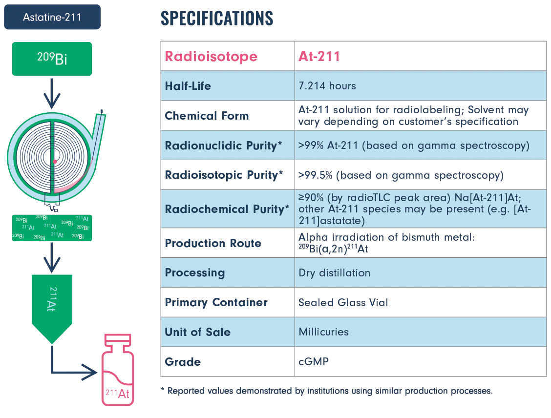 Astatine 211 Product Info Astatine 211 Product Info